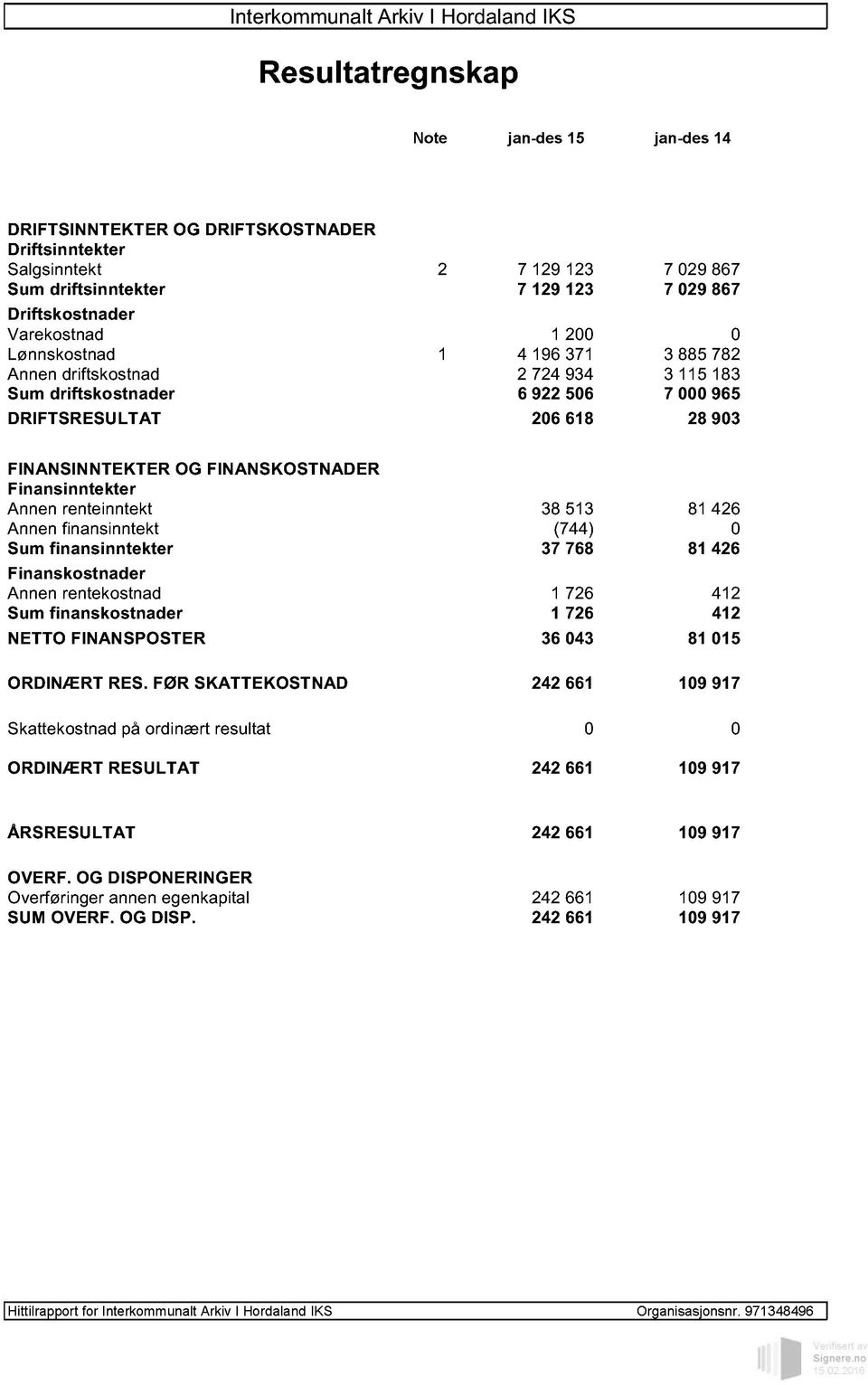 Finansinntekter Annen renteinntekt 38 513 81 426 Annen finansinntekt (744) 0 Sum finansinntekter 37 768 81 426 Finanskostnader Annen rentekostnad 1 726 412 Sum finanskostnader 1 726 412 NETTO