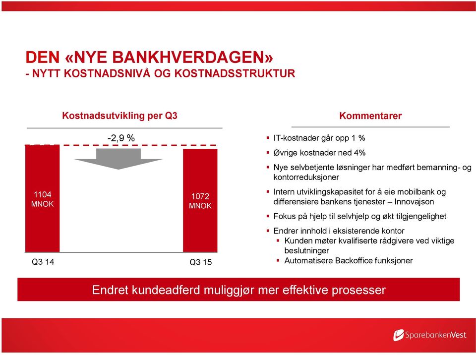 eie mobilbank og differensiere bankens tjenester Innovajson Fokus på hjelp til selvhjelp og økt tilgjengelighet Endrer innhold i eksisterende