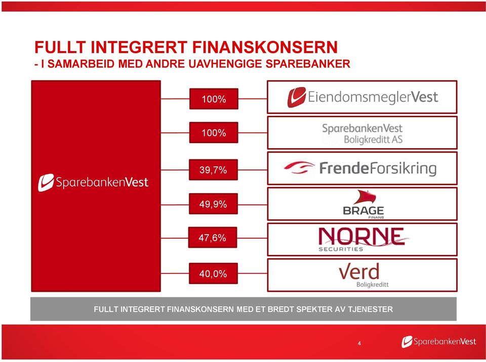 39,7% 49,9% 47,6% 40,0% FULLT INTEGRERT