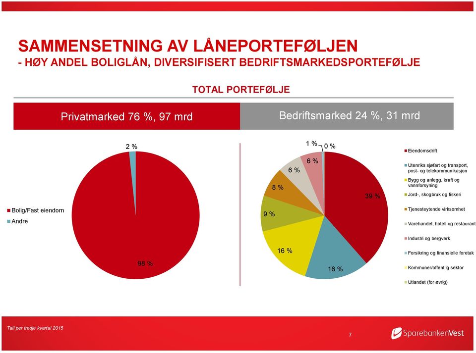 anlegg, kraft og vannforsyning Jord-, skogbruk og fiskeri Bolig/Fast eiendom Andre 9 % Tjenesteytende virksomhet Varehandel, hotell og