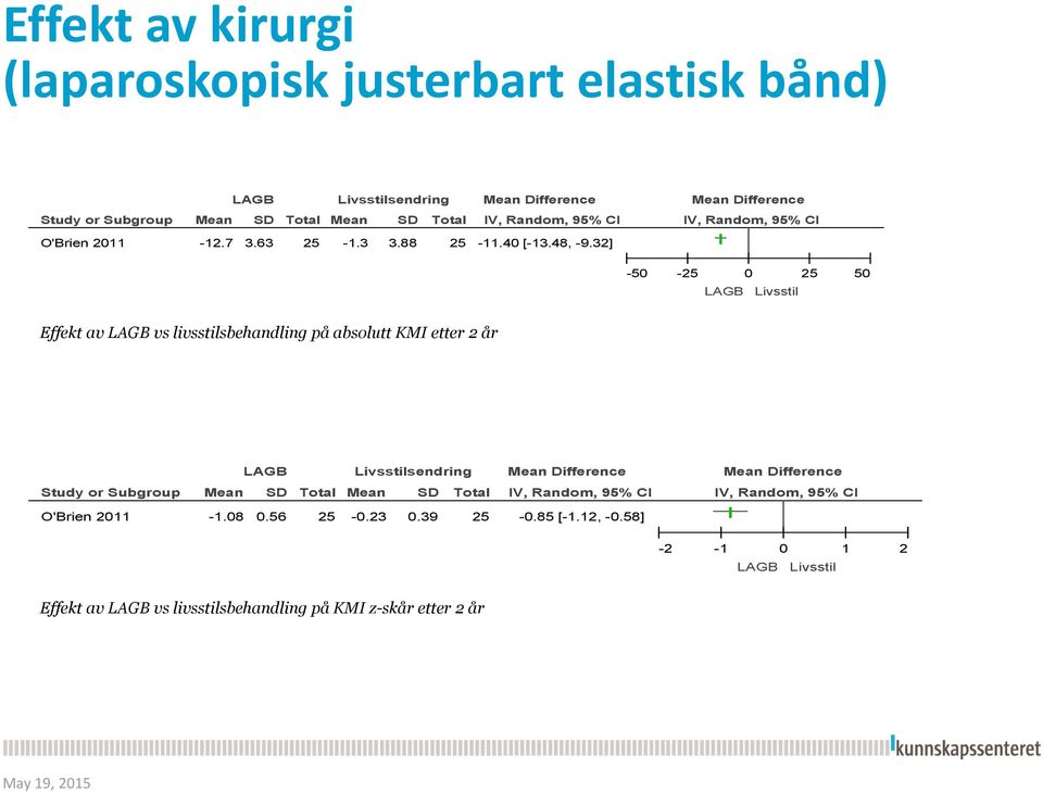 32] -50-25 0 25 50 LAGB Livsstil Effekt av LAGB vs livsstilsbehandling på absolutt KMI etter 2 år Study or Subgroup LAGB Livsstilsendring Mean Difference Mean