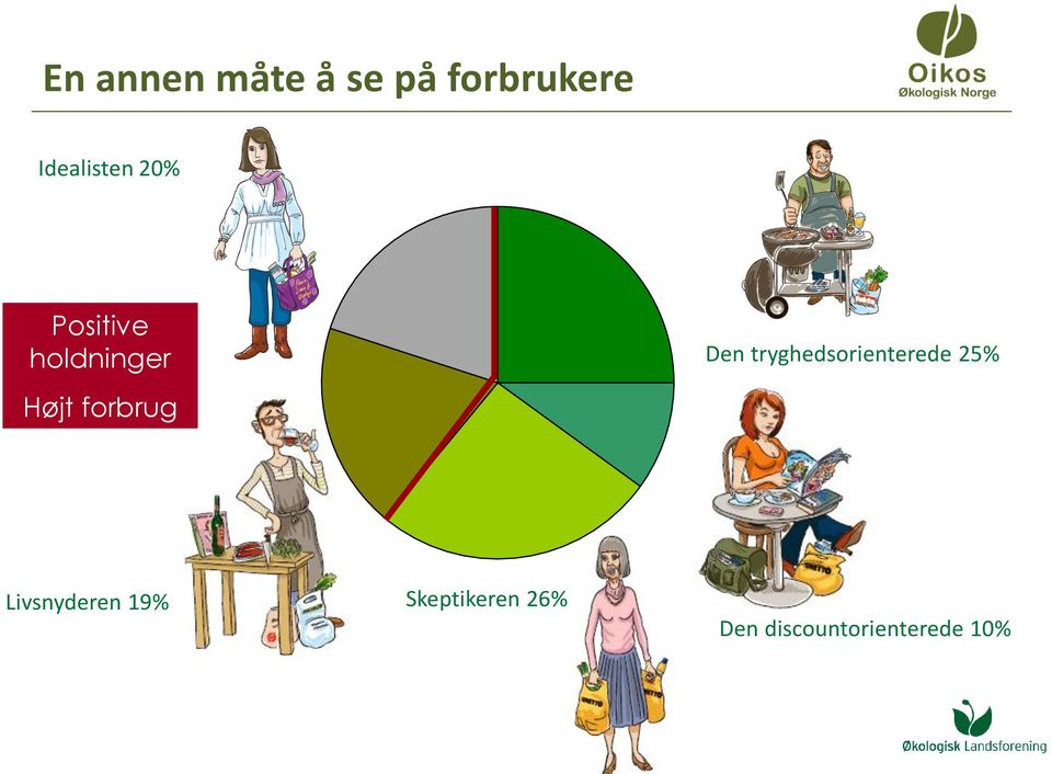 tryghedsorienterede 25% Højt forbrug