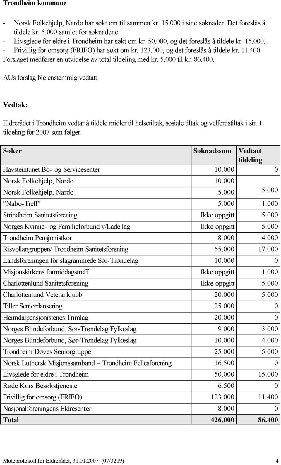 000 til kr. 86.400. AUs forslag ble enstemmig vedtatt. Vedtak: Eldrerådet i Trondheim vedtar å tildele midler til helsetiltak, sosiale tiltak og velferdstiltak i sin 1.