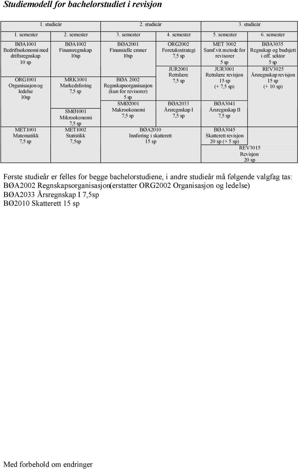 emner BØA 2002 Regnskapsorganisasjon (kun for revisorer) SMØ2001 Makroøkonomi BØA2010 Innføring i skatterett 1 ORG2002 Foretaksstrategi JUR2001 Rettslære BØA2033 Årsregnskap I MET 3002 Samf.vit.