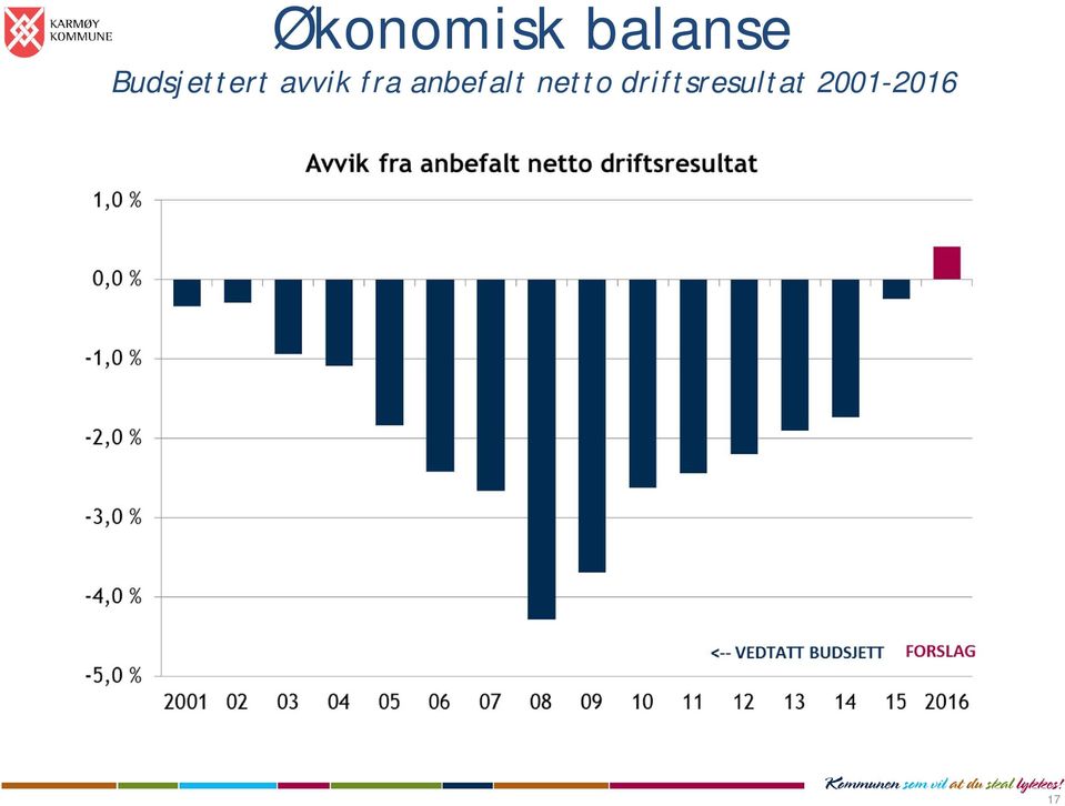 fra anbefalt netto