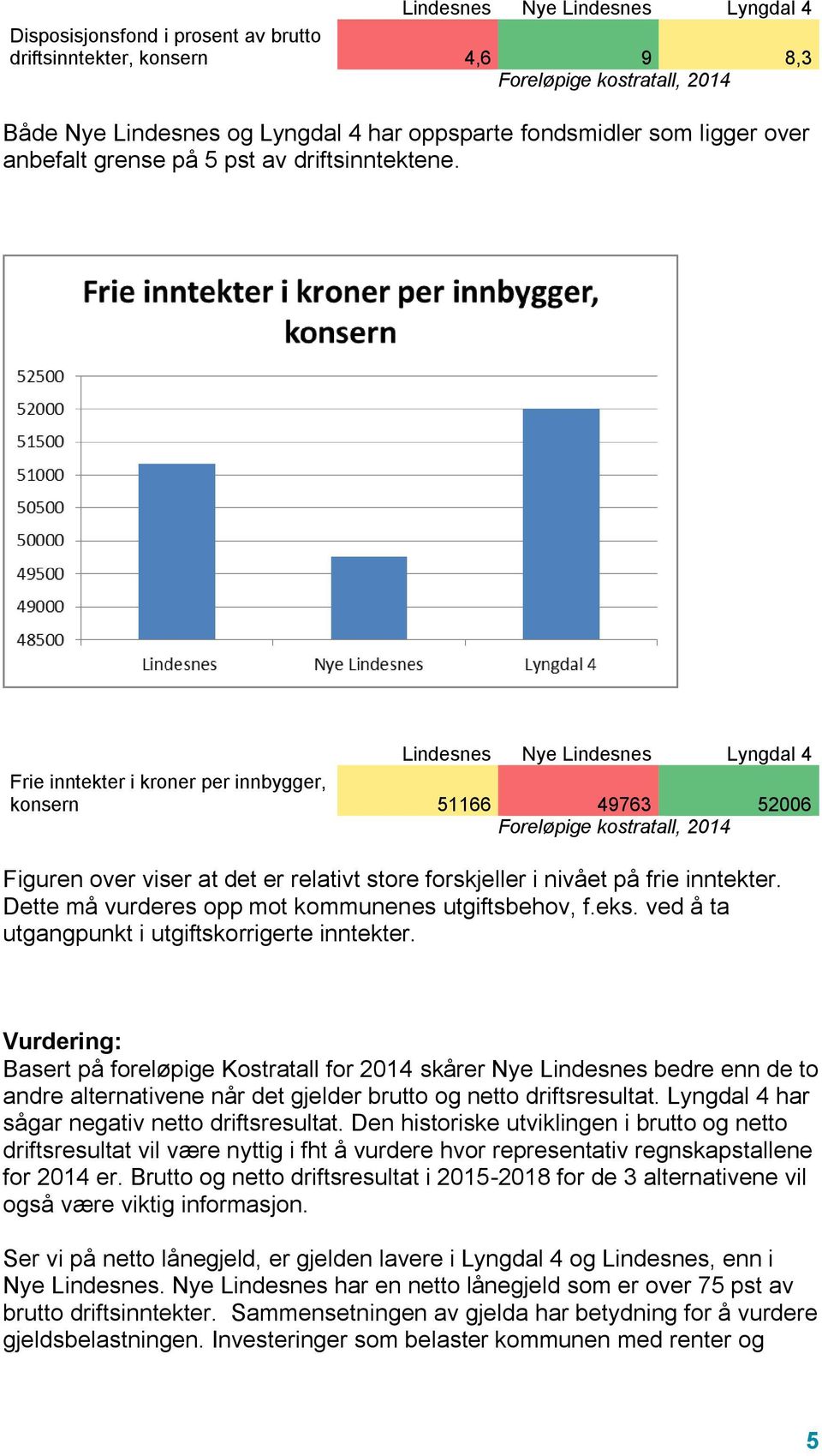 Lindesnes Nye Lindesnes Lyngdal 4 Frie inntekter i kroner per innbygger, konsern 51166 49763 52006 Figuren over viser at det er relativt store forskjeller i nivået på frie inntekter.