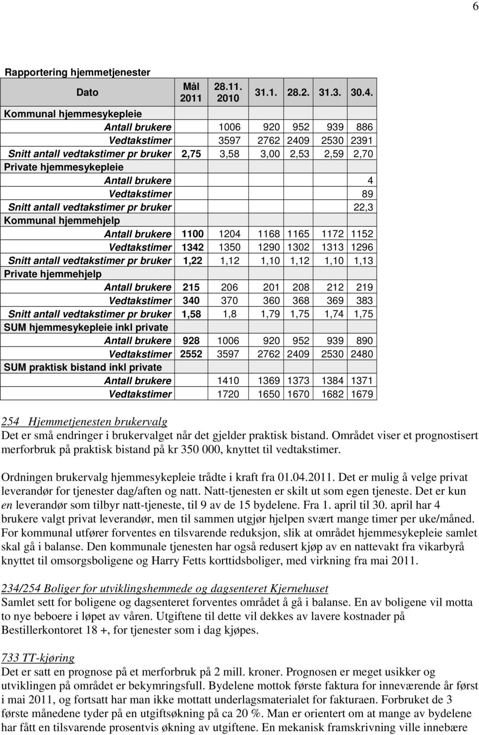 brukere 4 Vedtakstimer 89 Snitt antall vedtakstimer pr bruker 22,3 Kommunal hjemmehjelp Antall brukere 1100 1204 1168 1165 1172 1152 Vedtakstimer 1342 1350 1290 1302 1313 1296 Snitt antall