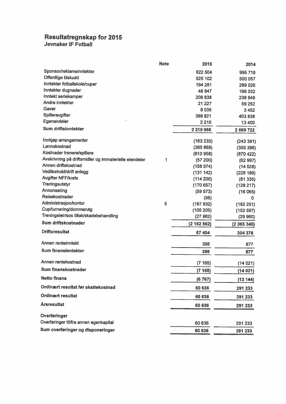 (163 235) (243 391) Lønnskostnad (365 868) (355 396) Kostnader trenere/spillere (610 958) (870422) Avskrivning på driftsmidler og immaterielle eiendeler 1 (57 200) (62 997) Annen driftskostnad (158