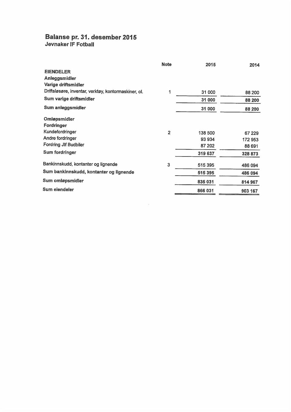 1 31 000 88 200 Sum varige driftsmidler 31 000 88 200 Sum anleggsmidler 31 000 88 200 Omløpsmidler Fordringer Kundefordringer 2 138 500 67