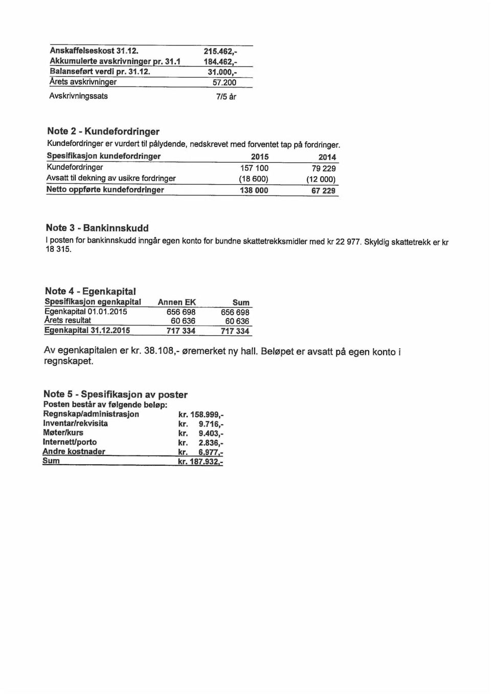 Spesifikasjon kundefordringer 2015 2014 Kundefordringer 157 100 79 229 Avsatt til dekning av usikre fordringer (18600) (12000) Netto oppførte kundefordringer 138 000 67 229 Note 3 - Bankinnskudd I