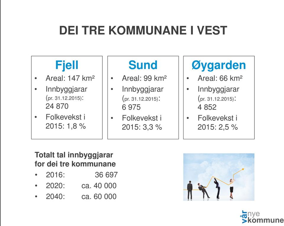 2015): 6 975 Folkevekst i 2015: 3,3 % Øygarden Areal: 66 km² Innbyggjarar (pr. 31.12.
