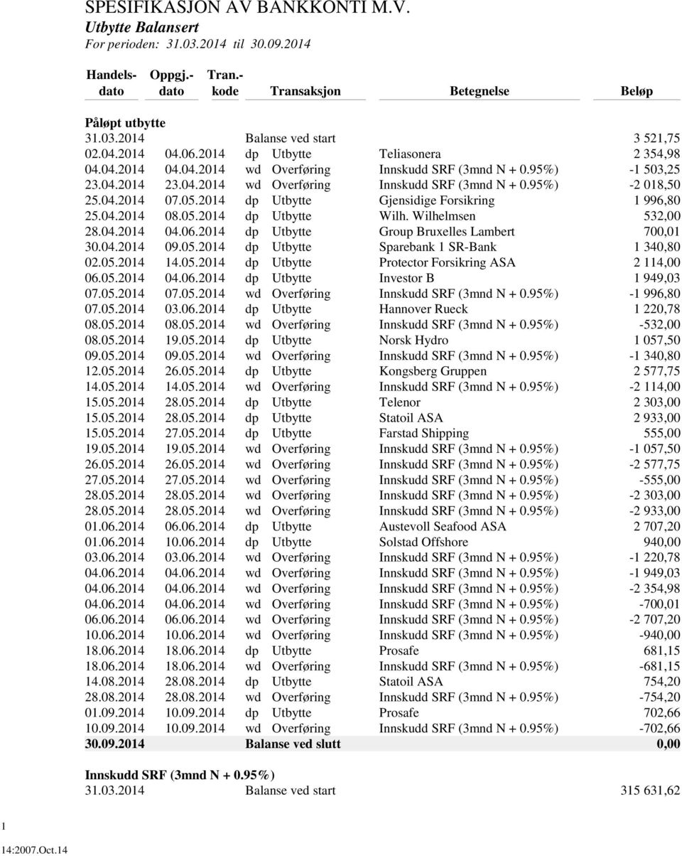 04.2014 07.05.2014 dp Utbytte Gjensidige Forsikring 1 996,80 25.04.2014 08.05.2014 dp Utbytte Wilh. Wilhelmsen 532,00 28.04.2014 04.06.2014 dp Utbytte Group Bruxelles Lambert 700,01 30.04.2014 09.05.2014 dp Utbytte Sparebank 1 SR-Bank 1 340,80 02.