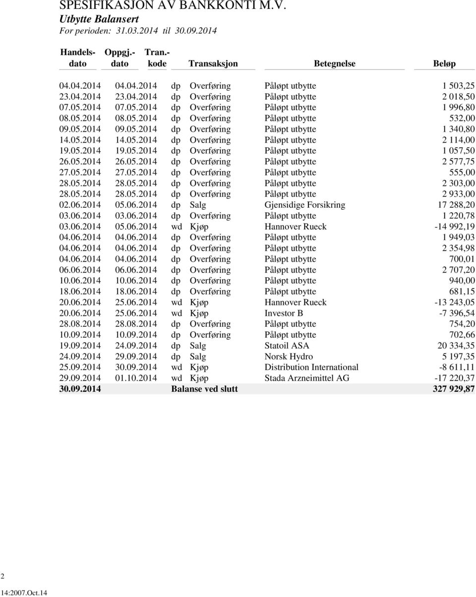 05.2014 09.05.2014 dp Overføring Påløpt utbytte 1 340,80 14.05.2014 14.05.2014 dp Overføring Påløpt utbytte 2 114,00 19.05.2014 19.05.2014 dp Overføring Påløpt utbytte 1 057,50 26.05.2014 26.05.2014 dp Overføring Påløpt utbytte 2 577,75 27.