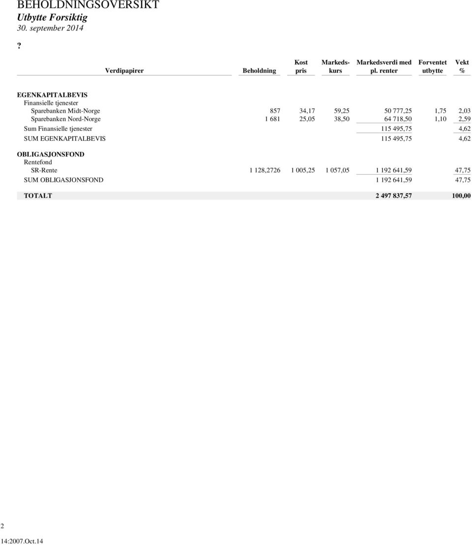 renter utbytte % EGENKAPITALBEVIS Sparebanken Midt-Norge 857 34,17 59,25 50 777,25 1,75 2,03 Sparebanken Nord-Norge 1