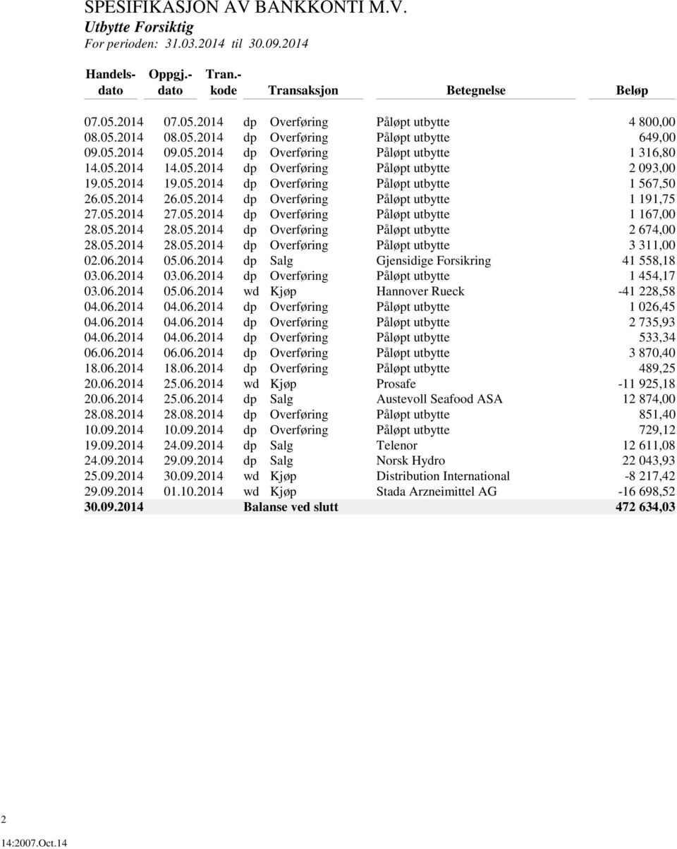 05.2014 19.05.2014 dp Overføring Påløpt utbytte 1 567,50 26.05.2014 26.05.2014 dp Overføring Påløpt utbytte 1 191,75 27.05.2014 27.05.2014 dp Overføring Påløpt utbytte 1 167,00 28.05.2014 28.05.2014 dp Overføring Påløpt utbytte 2 674,00 28.