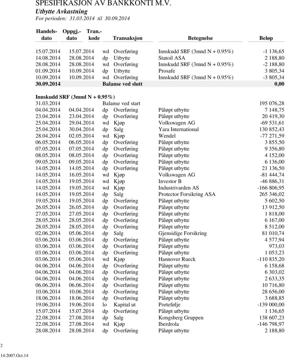 09.2014 10.09.2014 dp Utbytte Prosafe 3 805,34 10.09.2014 10.09.2014 wd Overføring Innskudd SRF (3mnd N + 0.95%) -3 805,34 30.09.2014 Balanse ved slutt 0,00 Innskudd SRF (3mnd N + 0.95%) 31.03.