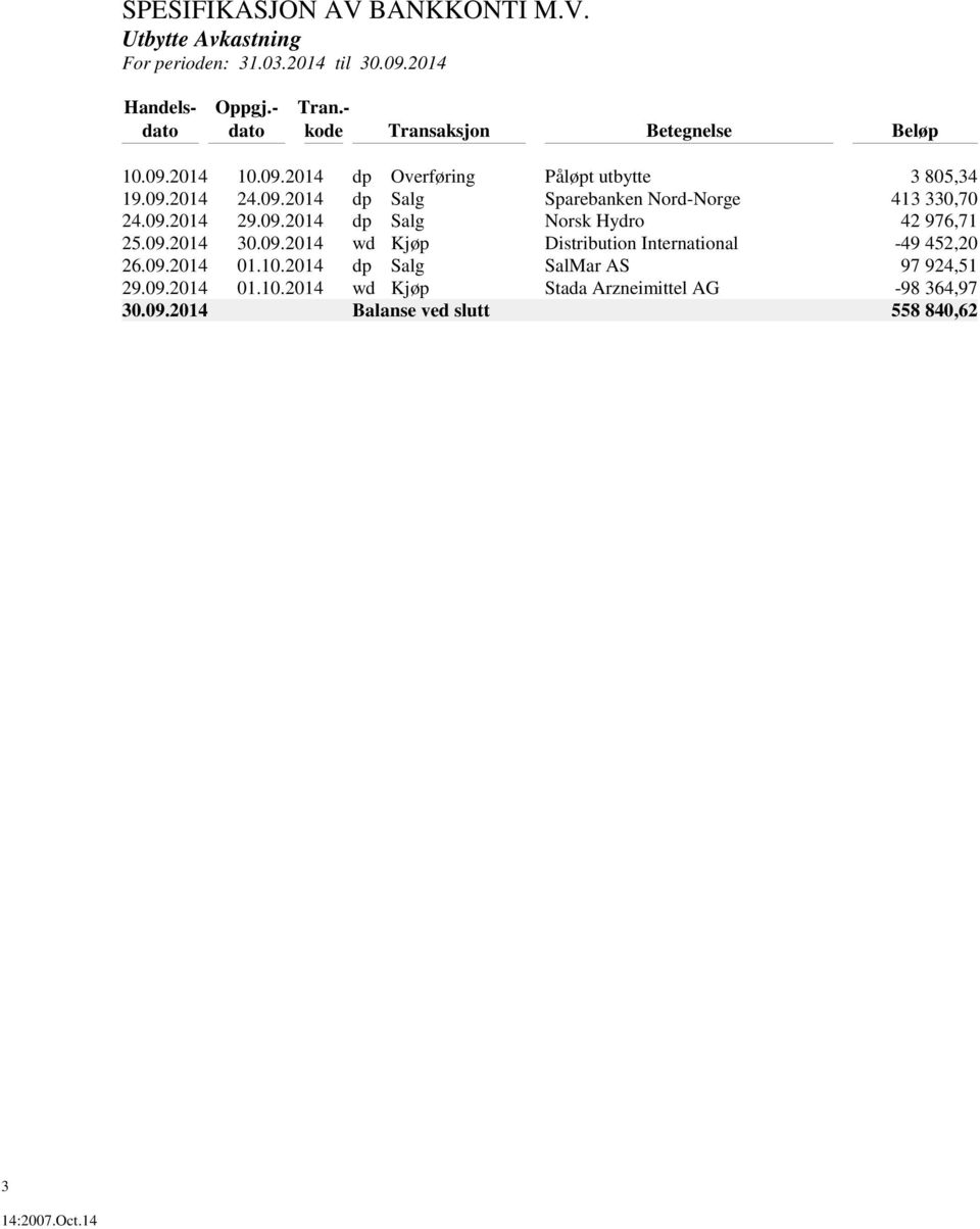 09.2014 29.09.2014 dp Salg Norsk Hydro 42 976,71 25.09.2014 30.09.2014 wd Kjøp Distribution International -49 452,20 26.09.2014 01.10.