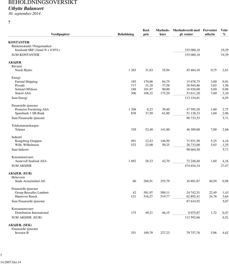 95%) 335 000,18 19,39 SUM KONTANTER 335 000,18 19,39 AKSJER Råvarer Norsk Hydro 1 265 31,83 35,94 45 464,10 0,75 2,63 Energi Farstad Shipping 185 170,00 84,75 15 678,75 3,00 0,91 Prosafe 717 31,20