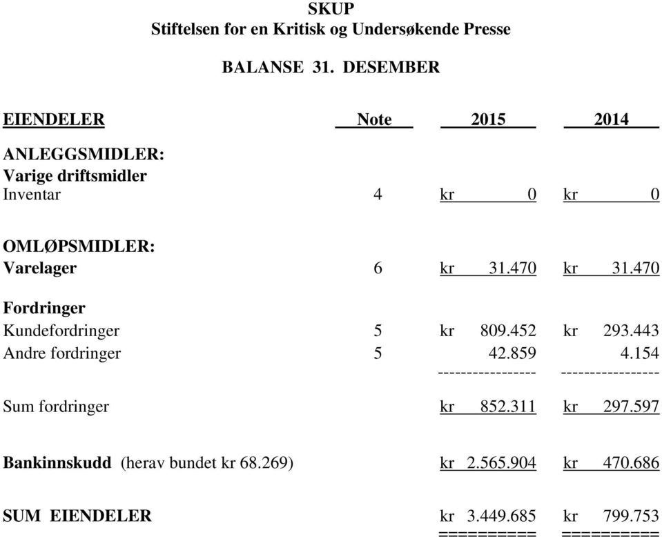 OMLØPSMIDLER: Varelager 6 kr 31.470 kr 31.470 Fordringer Kundefordringer 5 kr 809.