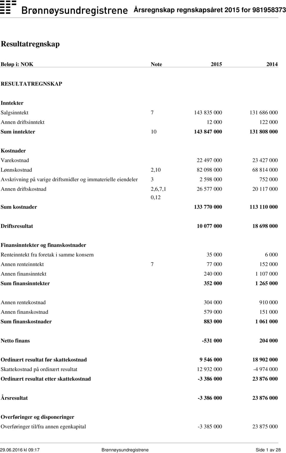 117 000 0,12 Sum kostnader 133 770 000 113 110 000 Driftsresultat 10 077 000 18 698 000 Finansinntekter og finanskostnader Renteinntekt fra foretak i samme konsern 35 000 6 000 Annen renteinntekt 7