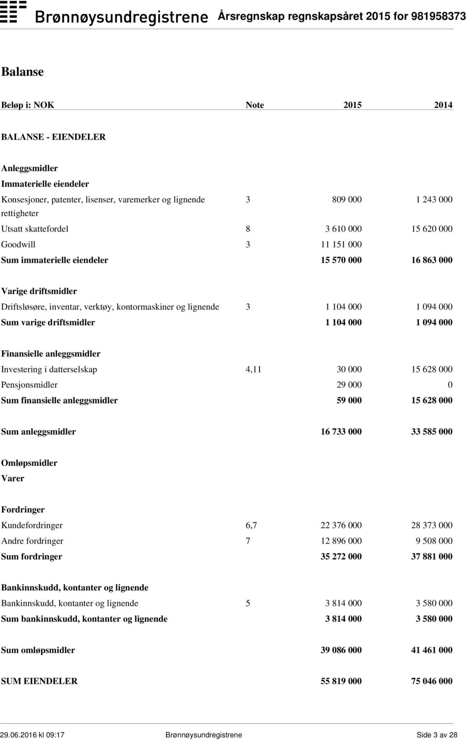 1 094 000 Sum varige driftsmidler 1 104 000 1 094 000 Finansielle anleggsmidler Investering i datterselskap 4,11 30 000 15 628 000 Pensjonsmidler 29 000 0 Sum finansielle anleggsmidler 59 000 15 628