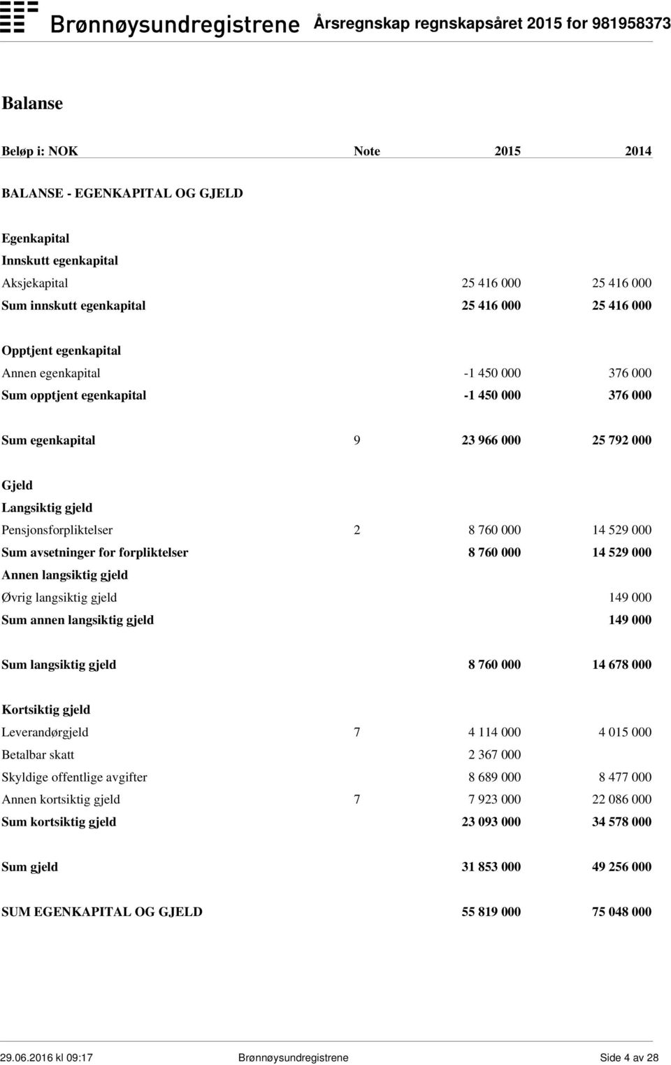 000 Sum avsetninger for forpliktelser 8 760 000 14 529 000 Annen langsiktig gjeld Øvrig langsiktig gjeld 149 000 Sum annen langsiktig gjeld 149 000 Sum langsiktig gjeld 8 760 000 14 678 000