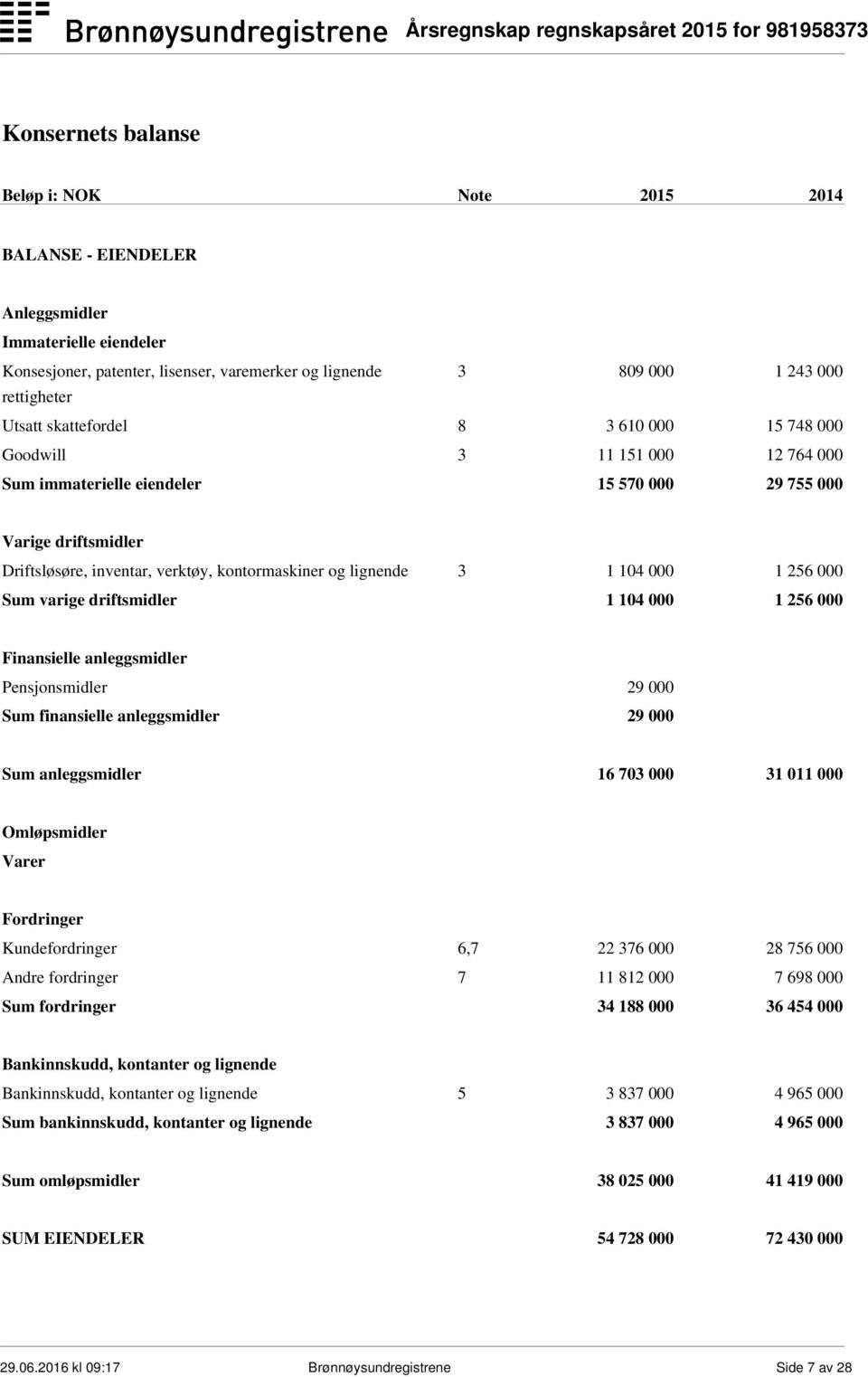 1 104 000 1 256 000 Sum varige driftsmidler 1 104 000 1 256 000 Finansielle anleggsmidler Pensjonsmidler 29 000 Sum finansielle anleggsmidler 29 000 Sum anleggsmidler 16 703 000 31 011 000