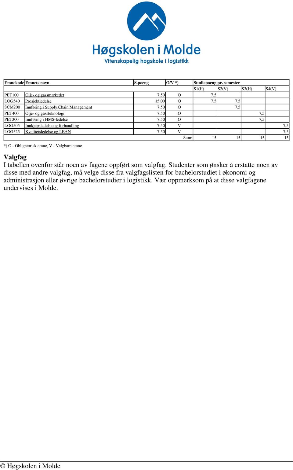 gassteknologi 7,50 O 7,5 PET300 Innføring i HMS-ledelse 7,50 O 7,5 LOG505 Innkjøpsledelse og forhandling 7,50 V 7,5 LOG525 Kvalitetsledelse og LEAN 7,50 V 7,5 Sum: 15 15 15 15 *) O -