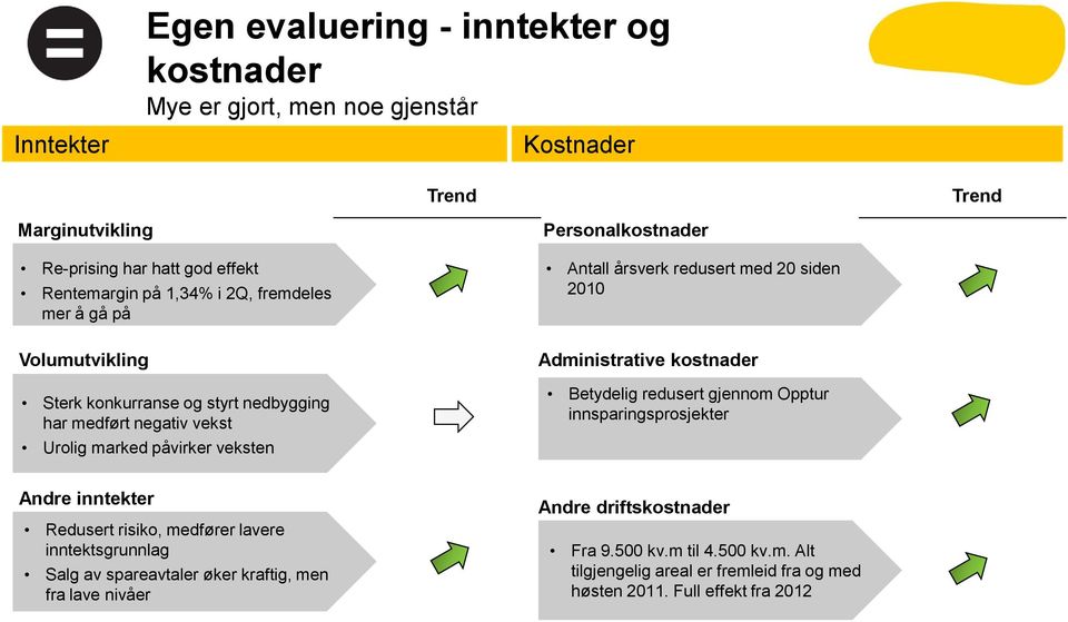 redusert med 20 siden 2010 Administrative kostnader Betydelig redusert gjennom Opptur innsparingsprosjekter Andre inntekter Redusert risiko, medfører lavere inntektsgrunnlag