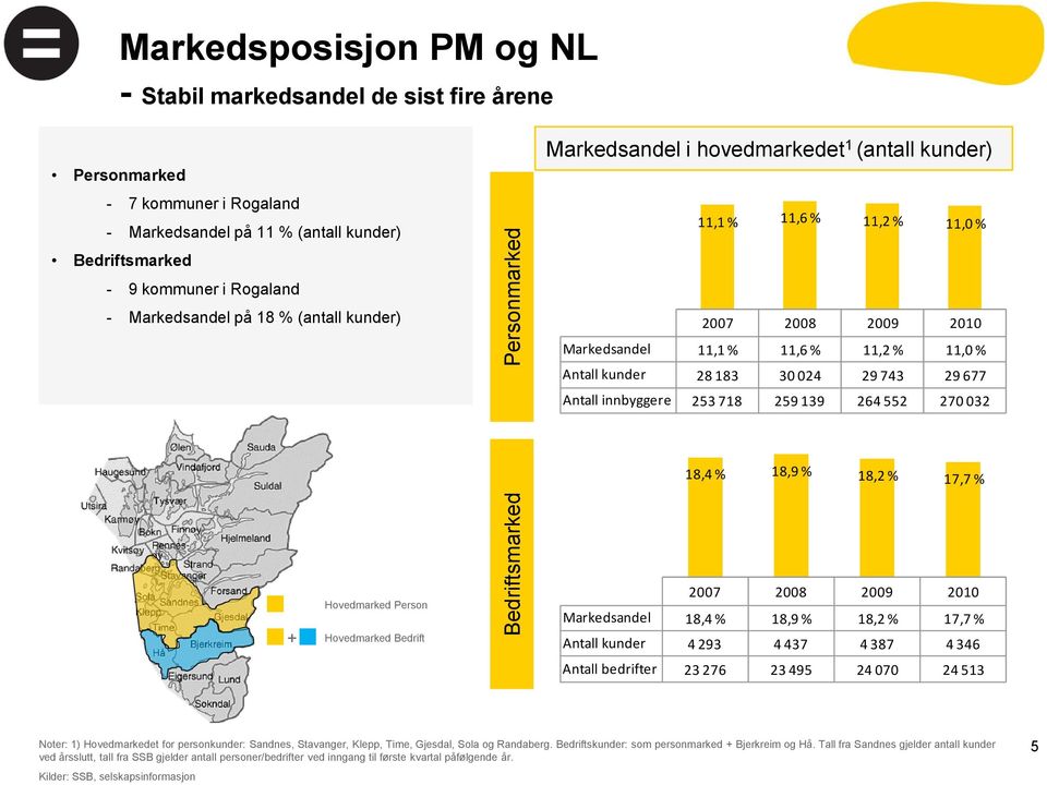 28 183 30 024 29 743 29 677 Antall innbyggere 253 718 259 139 264 552 270 032 18,4 % 18,9 % 18,2 % 17,7 % + Hovedmarked Person Hovedmarked Bedrift 2007 2008 2009 2010 Markedsandel 18,4 % 18,9 % 18,2