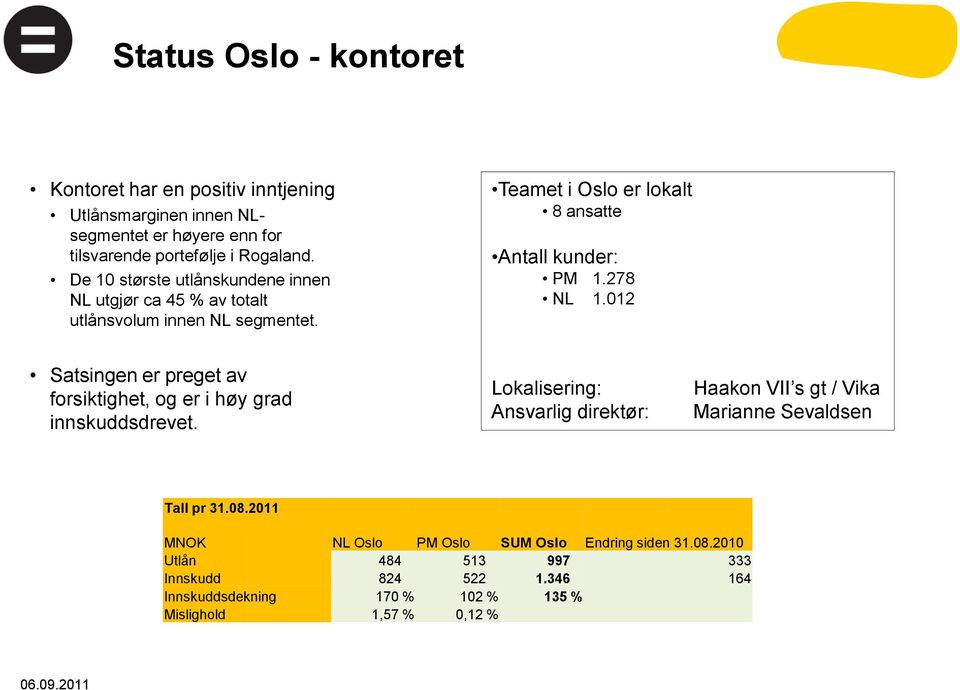 012 Satsingen er preget av forsiktighet, og er i høy grad innskuddsdrevet. Lokalisering: Ansvarlig direktør: Haakon VII s gt / Vika Marianne Sevaldsen Tall pr 31.