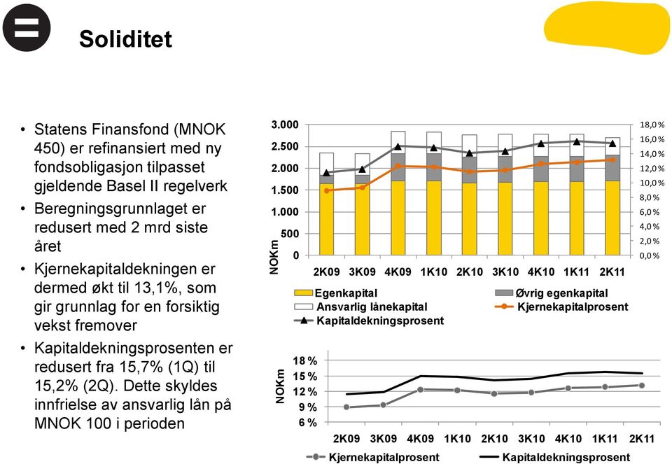 Dette skyldes innfrielse av ansvarlig lån på MNOK 100 i perioden 3.000 2.500 2.000 1.500 1.