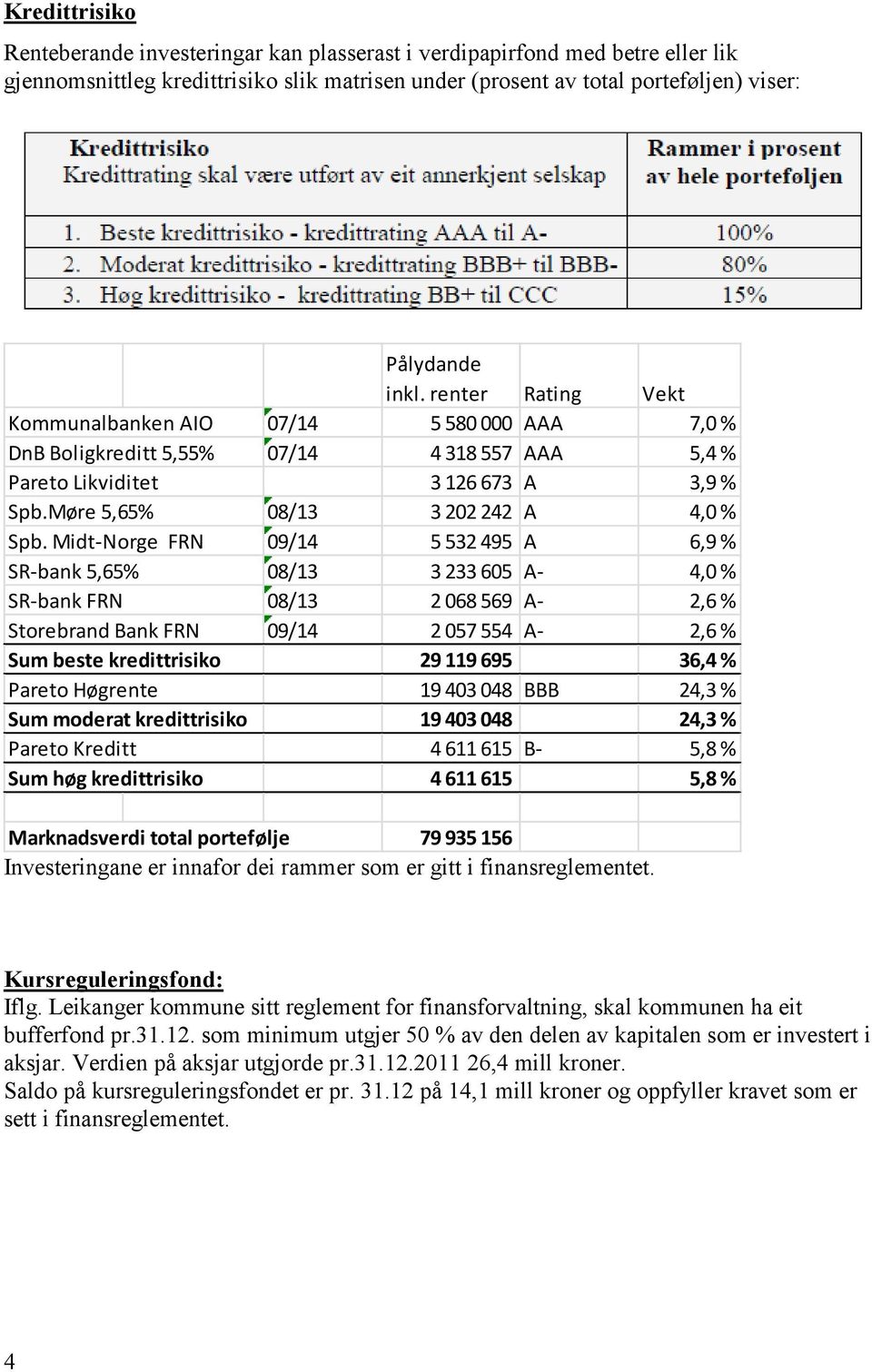 MidtNorge FRN 09/14 5 532 495 A 6,9 % SRbank 5,65% 08/13 3 233 605 A 4,0 % SRbank FRN 08/13 2 068 569 A 2,6 % Storebrand Bank FRN 09/14 2 057 554 A 2,6 % Sum beste kredittrisiko 29 119 695 36,4 %