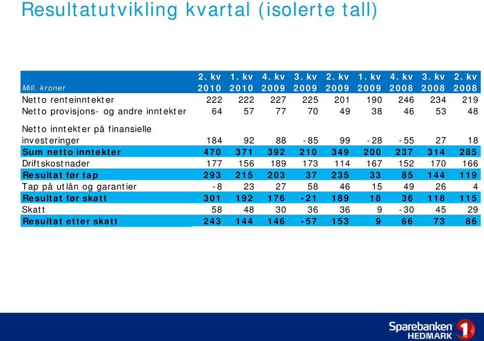 investeringer 184 92 88-85 99-28 -55 27 18 Sum netto inntekter 470 371 392 210 349 200 237 314 285 Driftskostnader 177 156 189 173 114 167 152 170 166 Resultat før tap