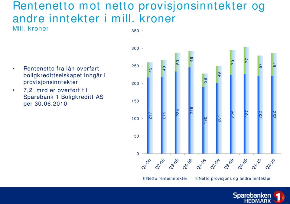 mrd er overført til Sparebank 1 Boligkreditt AS per 30.06.