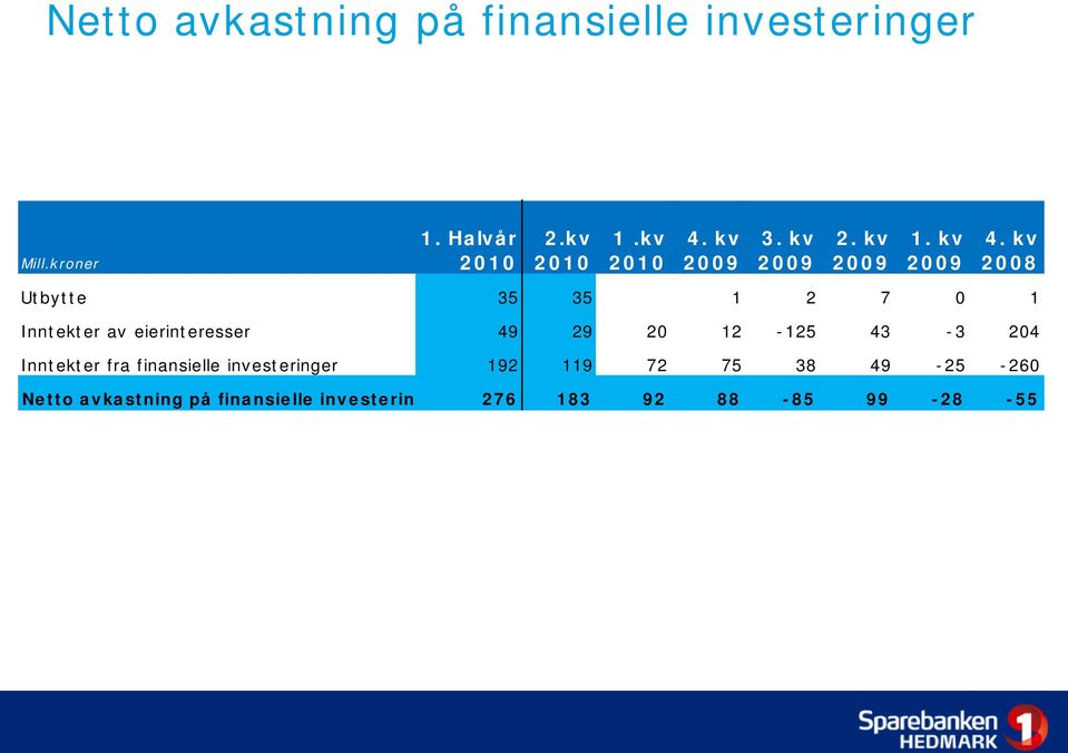 kv 2008 Utbytte 35 35 1 2 7 0 1 Inntekter av eierinteresser 49 29 20 12-125 43-3 204