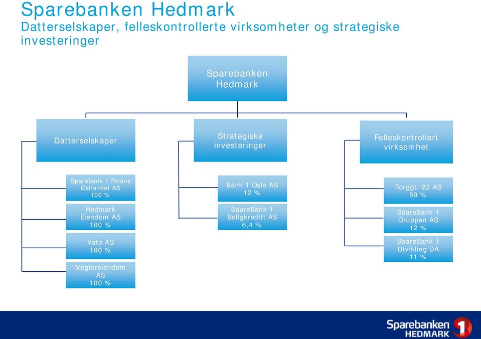 Finans Østlandet AS 100 % Hedmark Eiendom AS 100 % Vato AS 100 % Meglereiendom AS 100 % Bank 1 Oslo AS