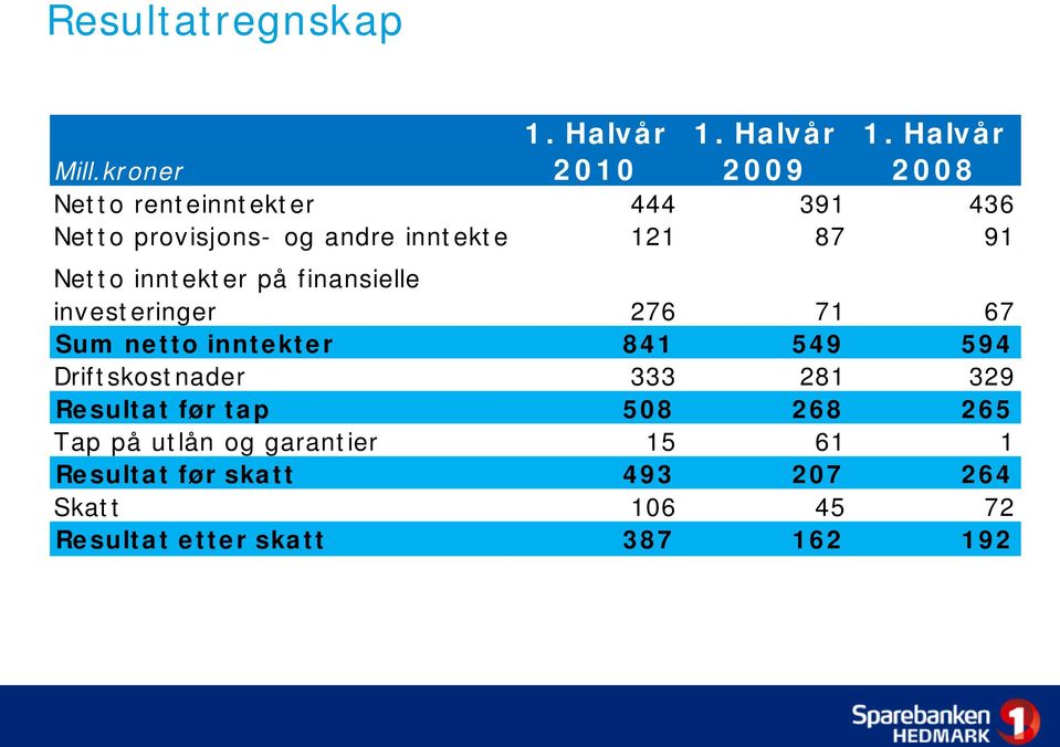 på finansielle investeringer 276 71 67 Sum netto inntekter 841 549 594 Driftskostnader 333 281 329