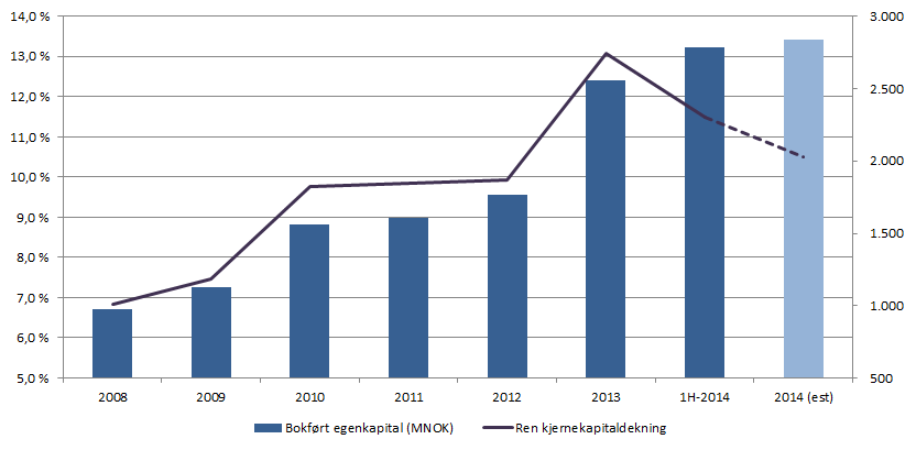 Banken har økt sin soliditet betydelig det siste halvannet året, men dette synes kun delvis i kapitaldekningstallene ettersom myndighetene har innført betydelige endringer i beregningsmetodikken.