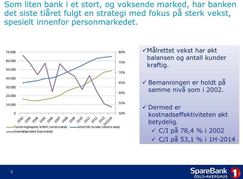 Målrettet vekst har økt balansen og antall kunder kraftig.