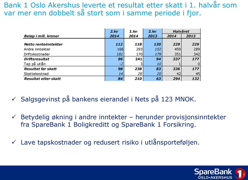 1 0 Resultat før skatt 98 238 83 336 177 Skattekostnad 14 28 20 42 45 Resultat etter skatt 84 210 63 294 132 Nøkkeltall 2.kv 1.kv 2.