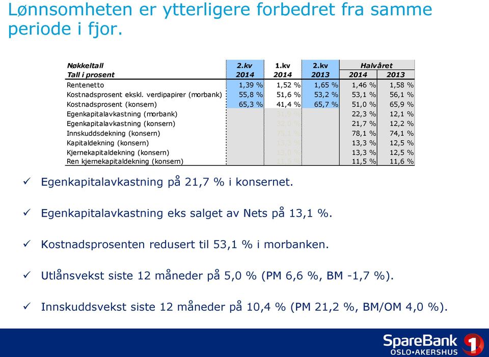 verdipapirer (morbank) 55,8 % 51,6 % 53,2 % 53,1 % 56,1 % Kostnadsprosent (konsern) 65,3 % 41,4 % 65,7 % 51,0 % 65,9 % Egenkapitalavkastning (morbank) 31,9 % 22,3 % 12,1 % Egenkapitalavkastning