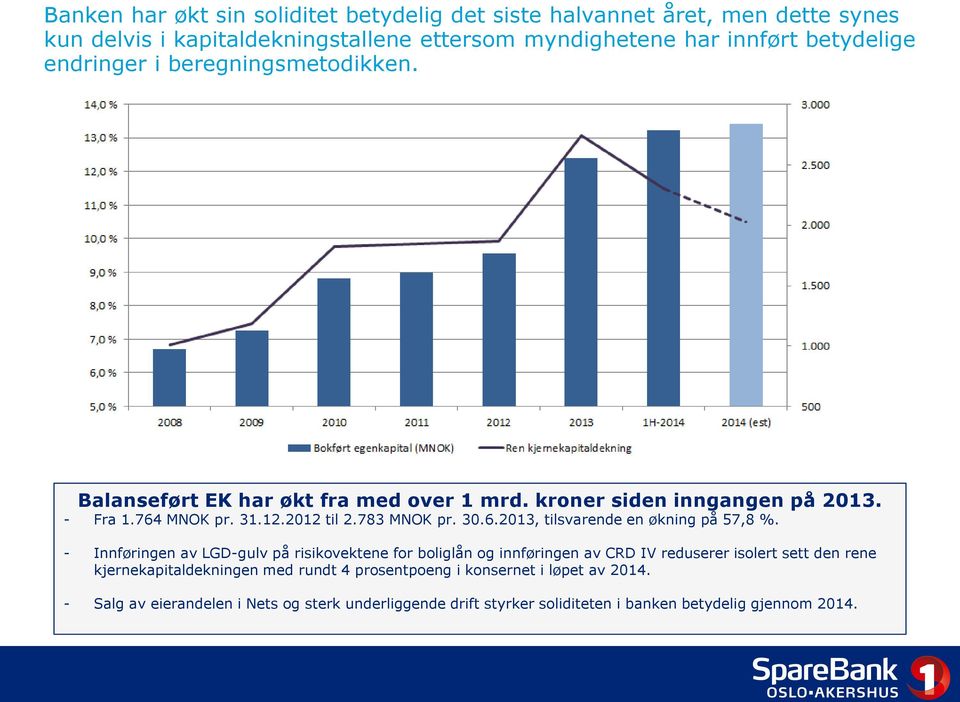 - Innføringen av LGD-gulv på risikovektene for boliglån og innføringen av CRD IV reduserer isolert sett den rene kjernekapitaldekningen med rundt 4 prosentpoeng i