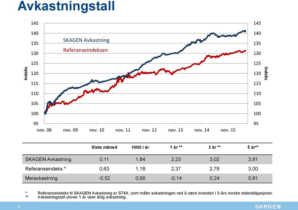 15 125 120 115 110 105 100 95 Indeks Siste måned Hittil i år 1 år ** 3 år ** 5 år** SKAGEN Avkastning 0,11 1,84 2,23 3,02 3,81 Referanseindeks