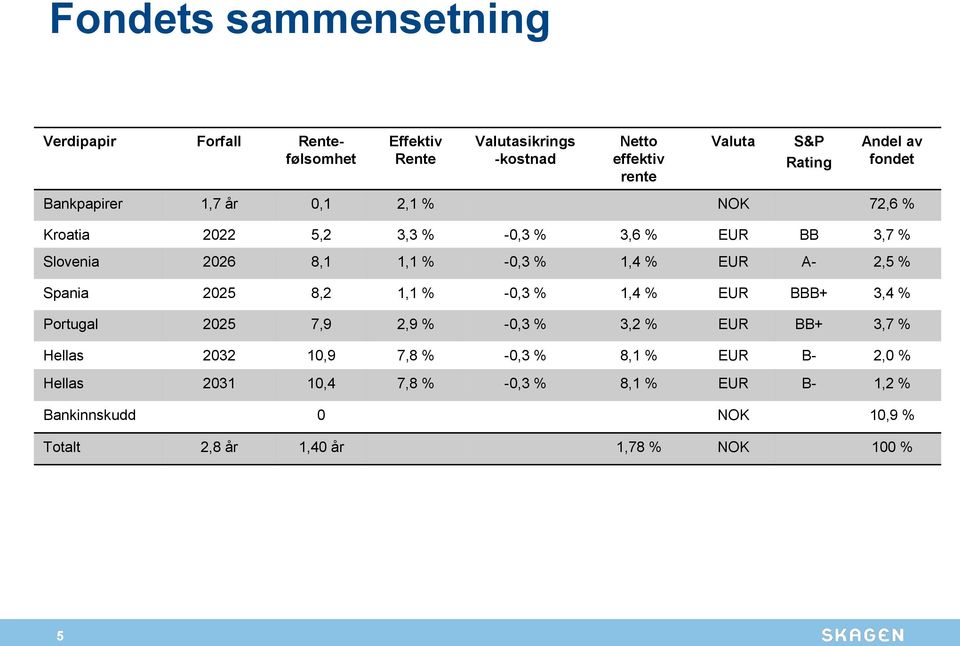 1,4 % EUR A- 2,5 % Spania 2025 8,2 1,1 % -0,3 % 1,4 % EUR BBB+ 3,4 % Portugal 2025 7,9 2,9 % -0,3 % 3,2 % EUR BB+ 3,7 % Hellas 2032 10,9