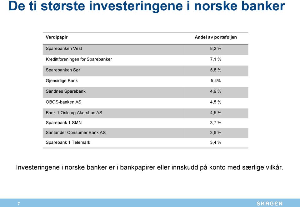 OBOS-banken AS 4,5 % Bank 1 Oslo og Akershus AS 4,5 % Sparebank 1 SMN 3,7 % Santander Consumer Bank AS 3,6 %
