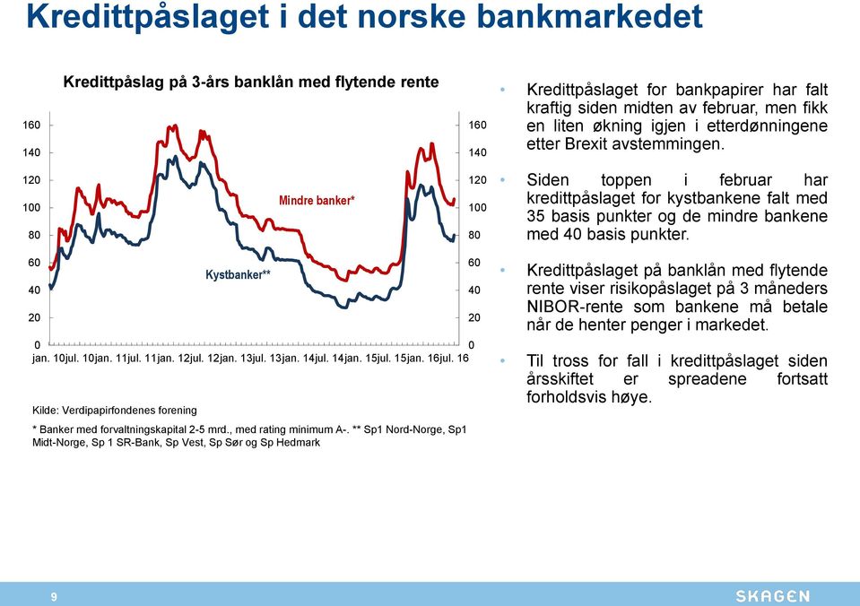 120 100 80 Mindre banker* 120 100 80 Siden toppen i februar har kredittpåslaget for kystbankene falt med 35 basis punkter og de mindre bankene med 40 basis punkter. 60 40 20 0 0 jan. 10jul. 10jan.