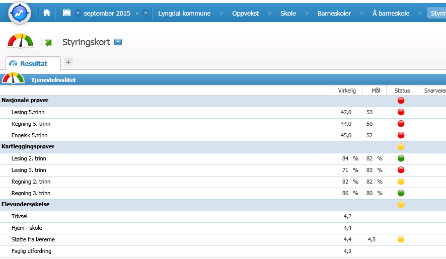 Lyngdal Kommune Vi Vil Vi Våger Eksempel på utklipp av styringskort fra styringssystemet: For å få til resultatledelse i praksis, så er utvikling og fokus på styringskort grunnleggende.