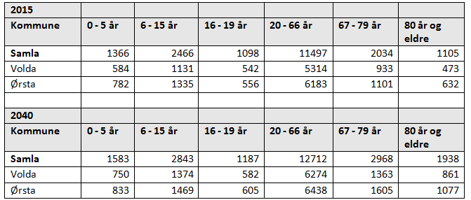 Demografi Demografien gir eit grunnlag for å vurdere andel innbyggjarar i produktiv alder og andel innbyggjarar i aldersgrupper som kan ha eit tenestebehov. Alderssamansetjing.