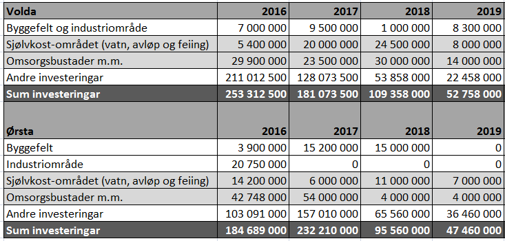 Økonomien inn i ein ny felles kommune: Kommunaldrift Volda-Ørsta kommune må tilpasse si drift i forhold til inntektsføresetnadene, skatt og rammetilskot frå staten.